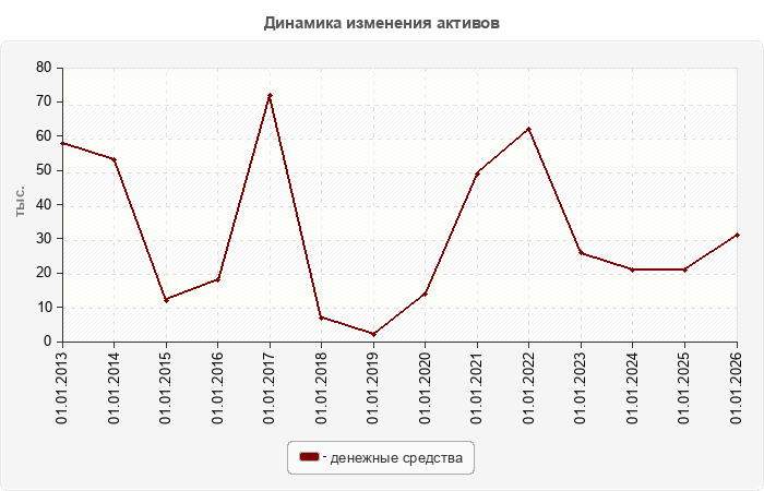 Динамика изменения активов