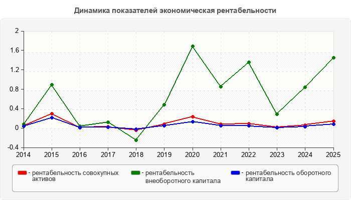 Динамика показателей экономическая рентабельности