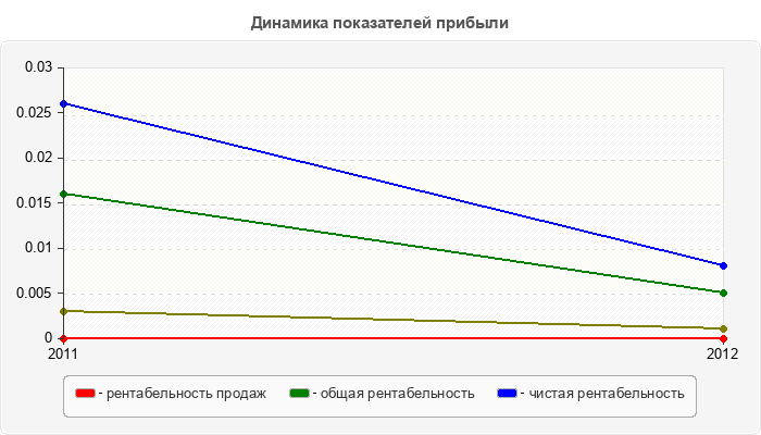 Динамика показателей прибыли
