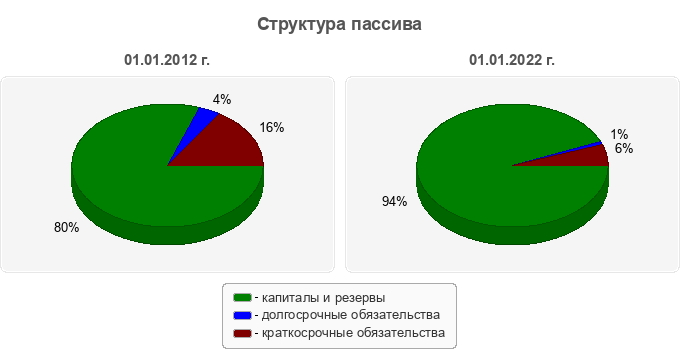 Структура пассива