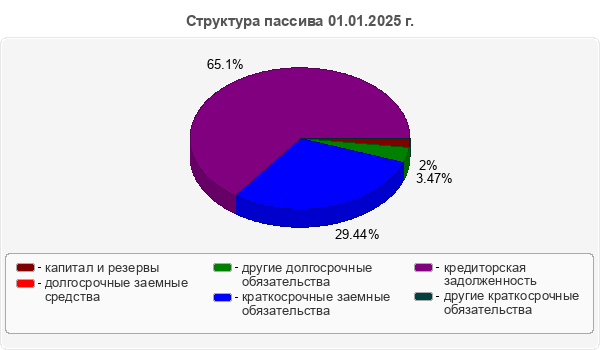 Структура пассива 01.01.2025 г.