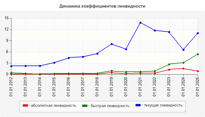 Динамика коэффициентов ликвидности
