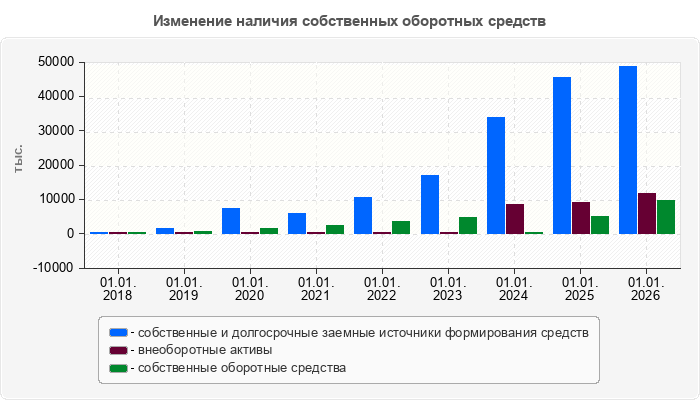 Изменение наличия собственных оборотных средств