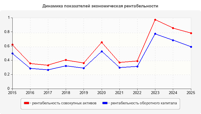 Динамика показателей экономическая рентабельности