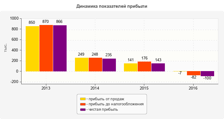 Динамика показателей прибыли