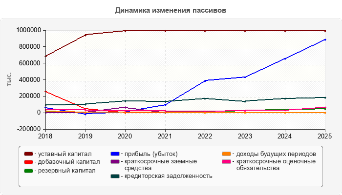Динамика изменения пассивов