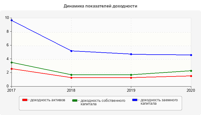 Динамика показателей доходности