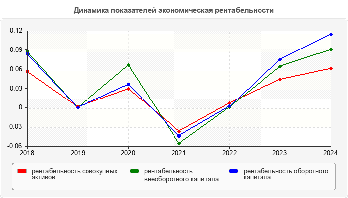 Динамика показателей экономическая рентабельности