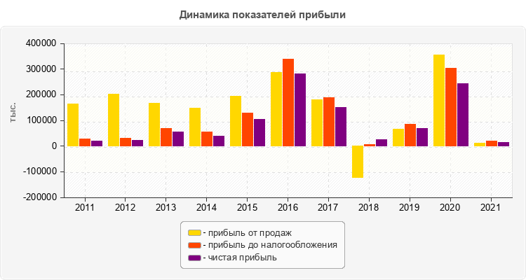 Динамика показателей прибыли