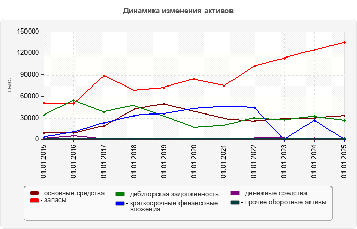 Динамика изменения активов