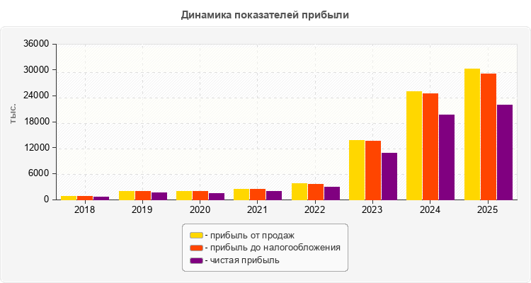 Динамика показателей прибыли