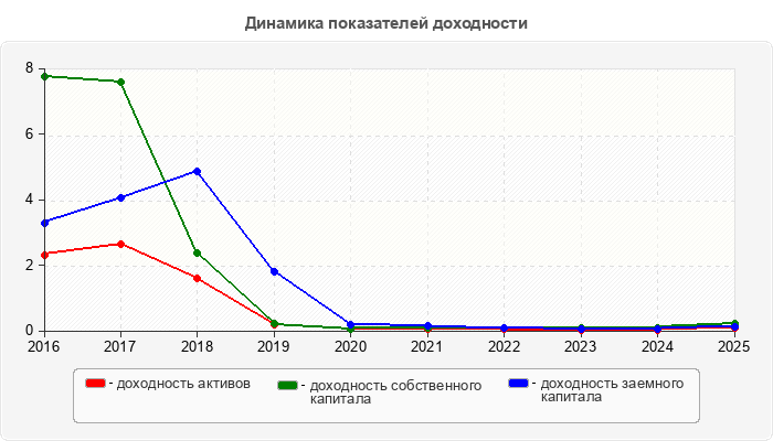 Динамика показателей доходности