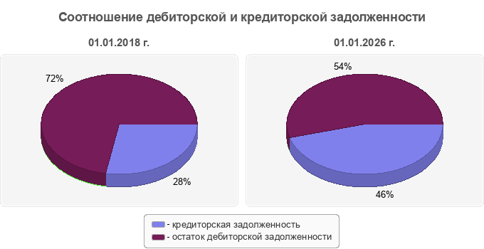 Соотношение дебиторской и кредиторской задолженности