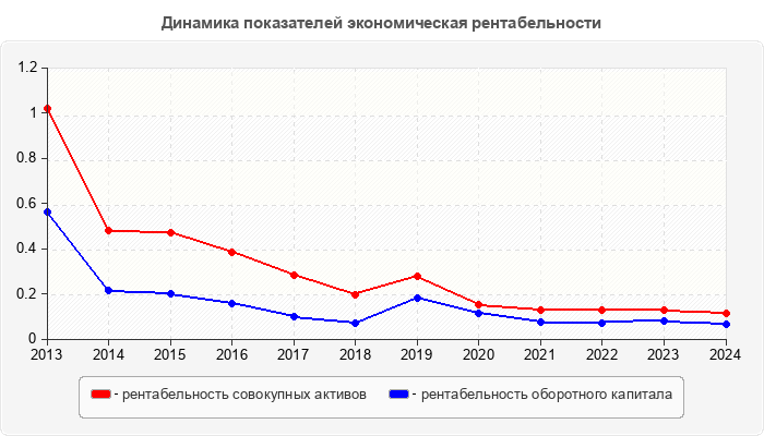 Динамика показателей экономическая рентабельности