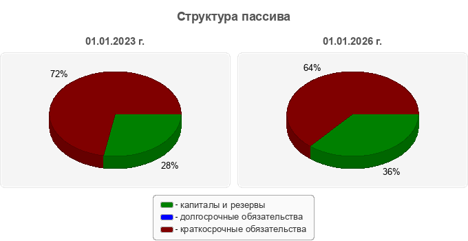 Структура пассива
