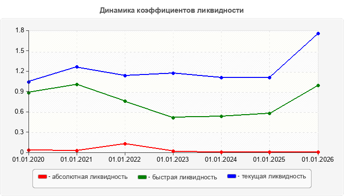 Динамика коэффициентов ликвидности