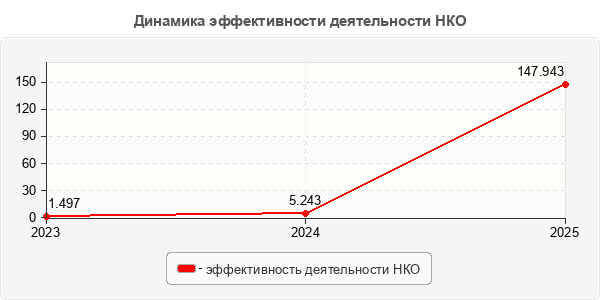 Динамика эффективности деятельности НКО
