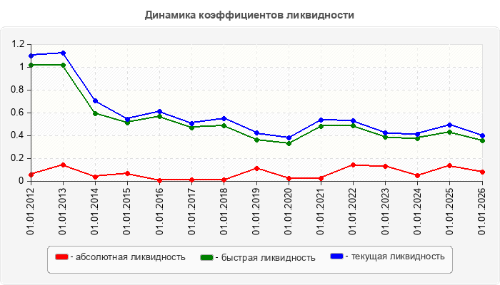 Динамика коэффициентов ликвидности