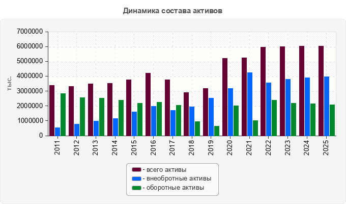 Динамика состава активов