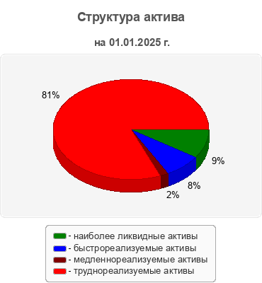 Структура актива