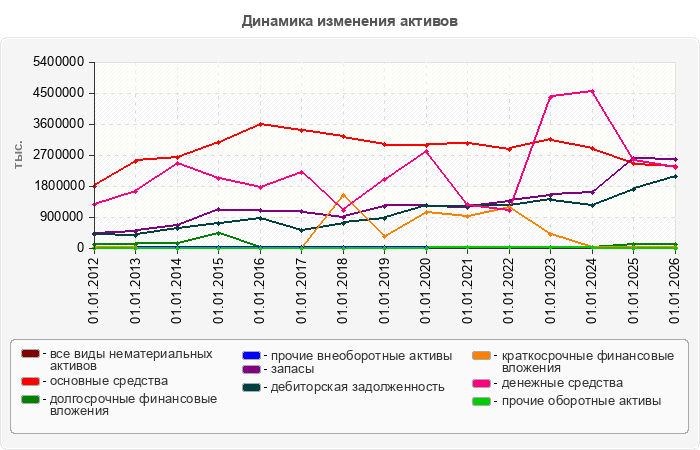 Динамика изменения активов