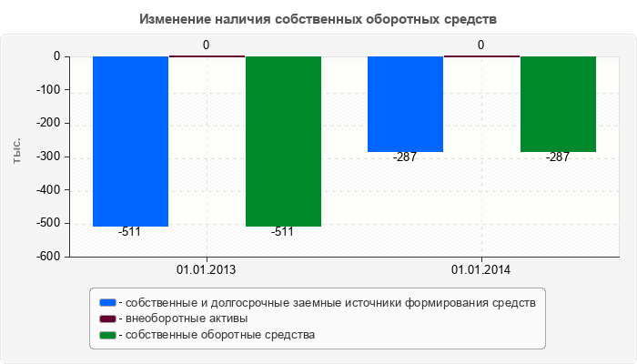 Изменение наличия собственных оборотных средств