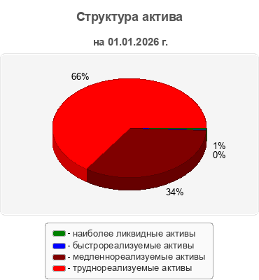 Структура актива