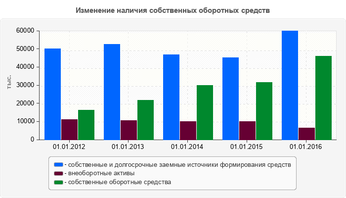 Изменение наличия собственных оборотных средств