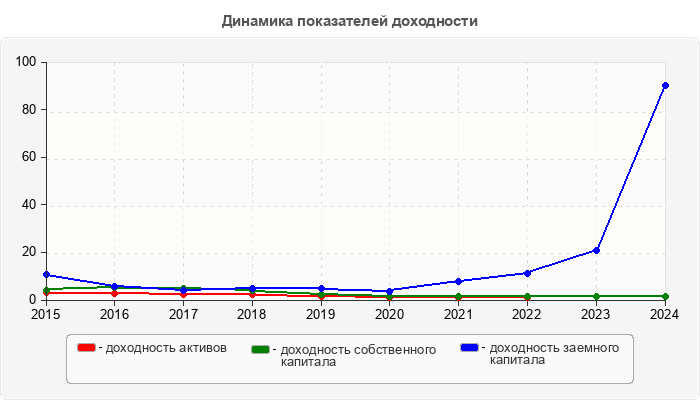 Динамика показателей доходности