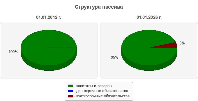 Структура пассива