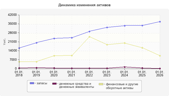 Динамика изменения активов