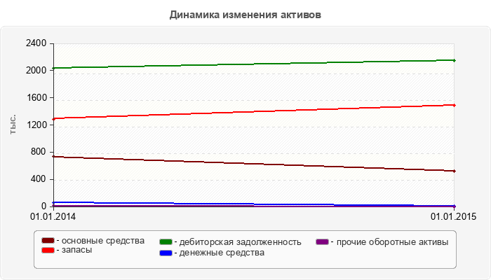 Динамика изменения активов