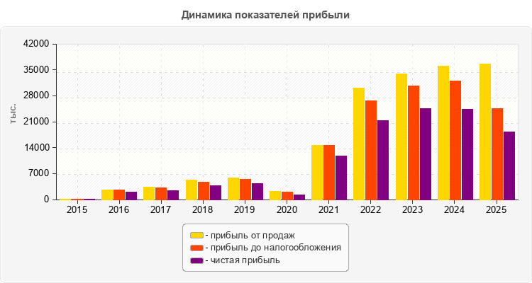 Динамика показателей прибыли