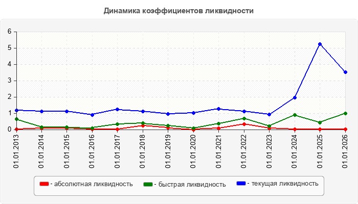 Динамика коэффициентов ликвидности