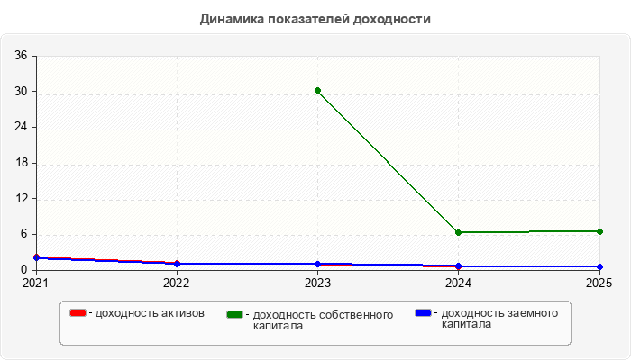Динамика показателей доходности