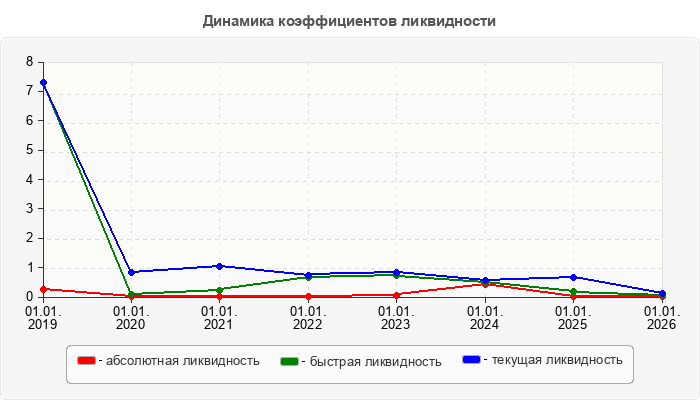 Динамика коэффициентов ликвидности