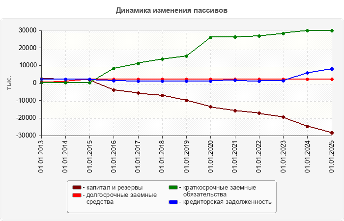 Динамика изменения пассивов
