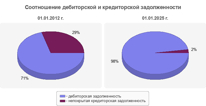 Соотношение дебиторской и кредиторской задолженности