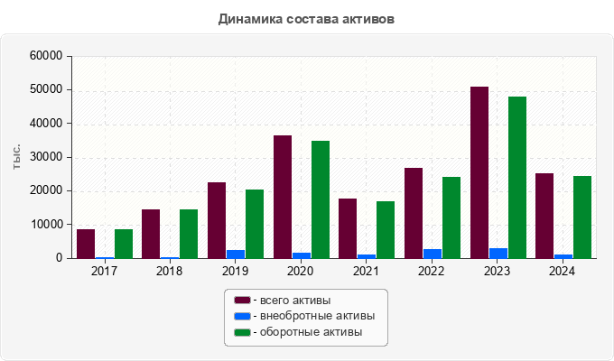 Динамика состава активов