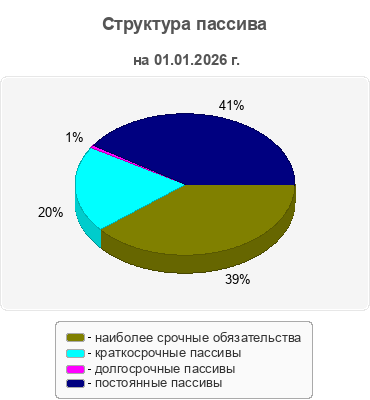 Структура пассива