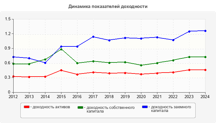 Динамика показателей доходности