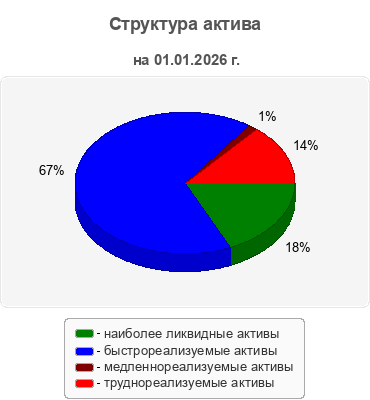 Структура актива