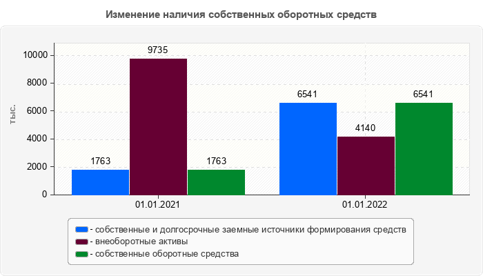 Изменение наличия собственных оборотных средств
