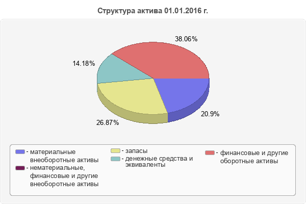 Структура актива 01.01.2016 г.