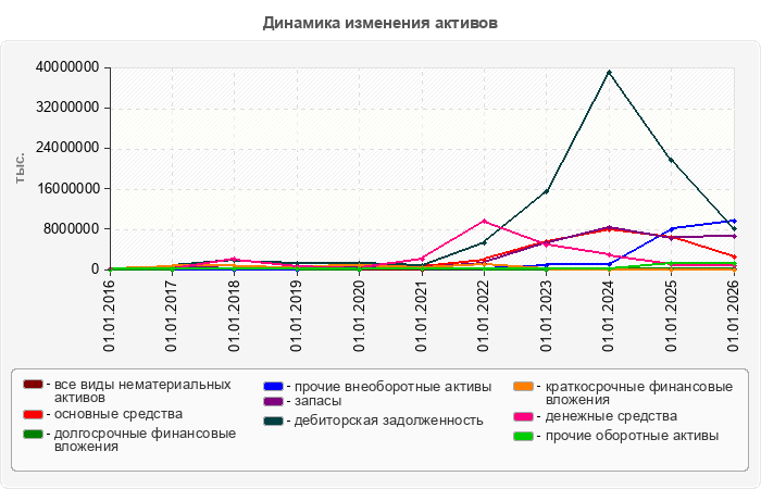 Динамика изменения активов