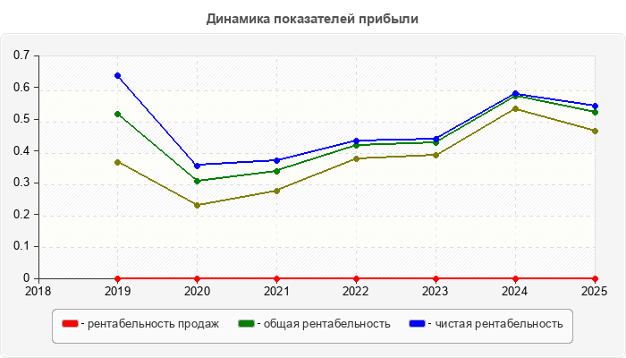 Динамика показателей прибыли