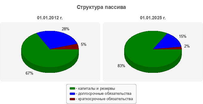 Структура пассива