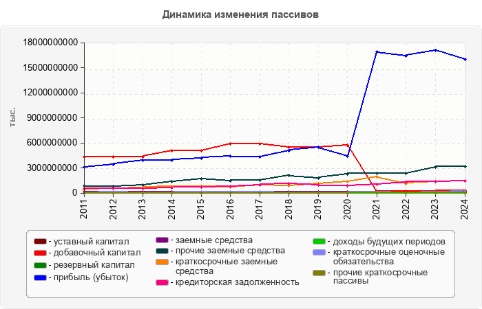 Динамика изменения пассивов