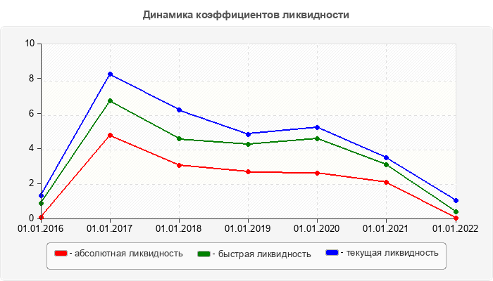 Динамика коэффициентов ликвидности