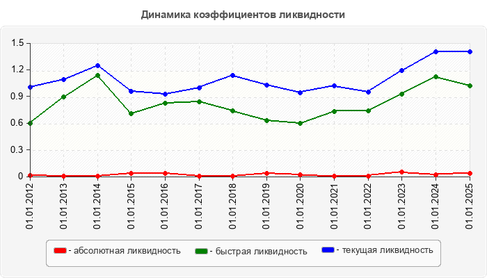 Динамика коэффициентов ликвидности